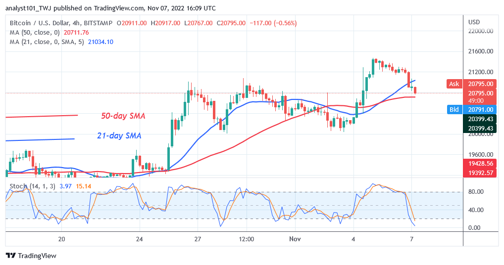 Bitcoin Price Prediction for Today, November 7: BTC Price Slumps and Recoups above $20.6K