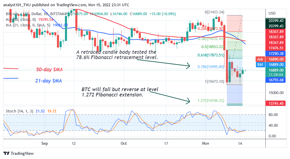 BTC Price Recovers as It Reaches K