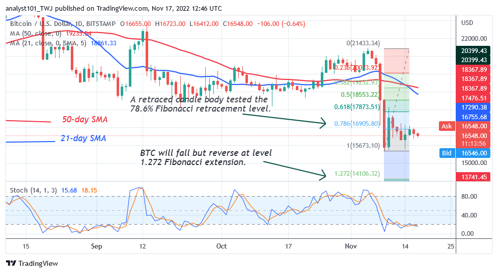 今日、17月17日のビットコイン価格予測：BTC価格リスクはXNUMXドルでの拒否に直面しさらに低下