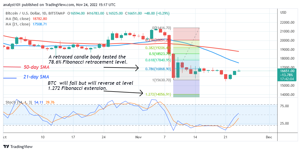 Bitcoin Price Prediction for Today, November 24: BTC Price Consolidates Above $16K