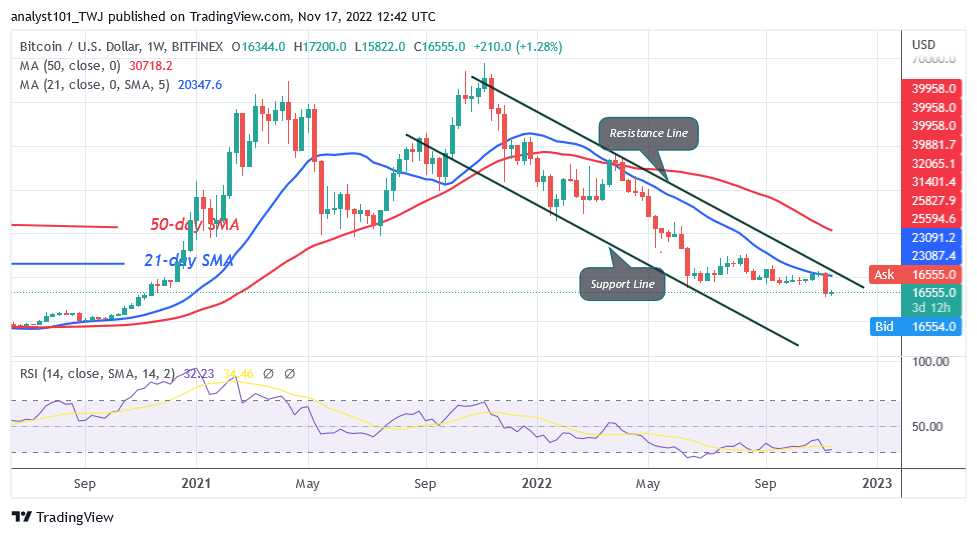 Photo of Bitcoin Price Prediction for Today, November 17: BTC Price Risks Further Decline as It Faces Rejection at $17K