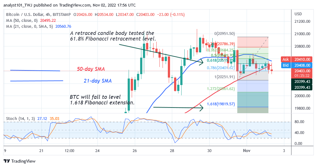 Bitcoin Price Prediction for Today, November 2: BTC Price Remains above $20.4K While Considering Its Next Move