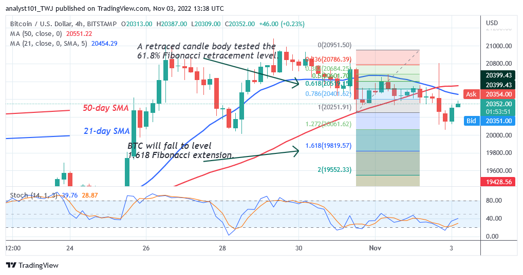 Bitcoin Price Prediction for Today, November 3: BTC Price Slides Downward with a Potential Drop to $19.8K