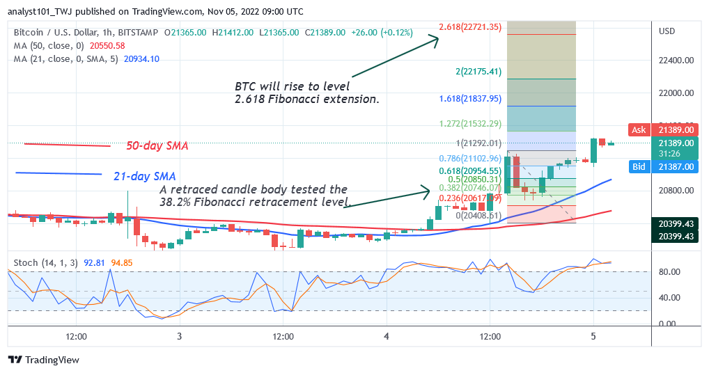 Napoved cene Bitcoina za danes, 5. novembra: Cena BTC se vrne, ko se dvigne na 21.4 tisoč USD