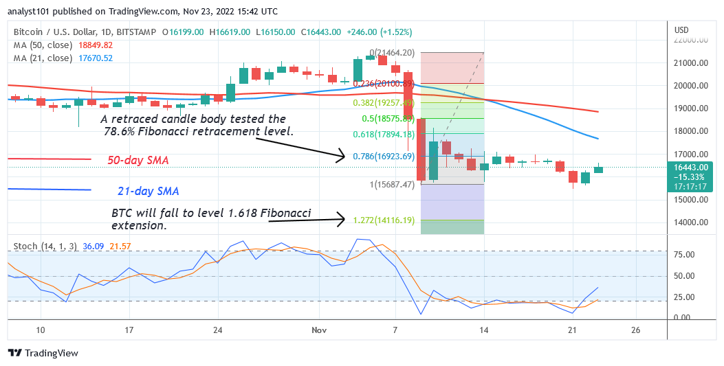 Previsione del prezzo di Bitcoin per oggi, 23 novembre: lotte sui prezzi di BTC sotto i $ 17