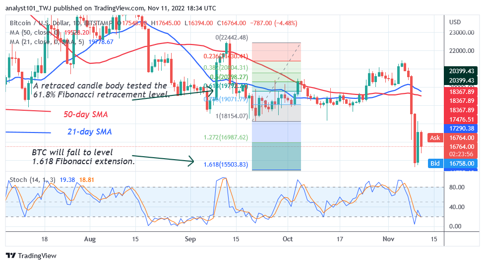 Bitcoin Price Prediction for Today, November 11: BTC Price Declines and Revisits the $15.6K Low