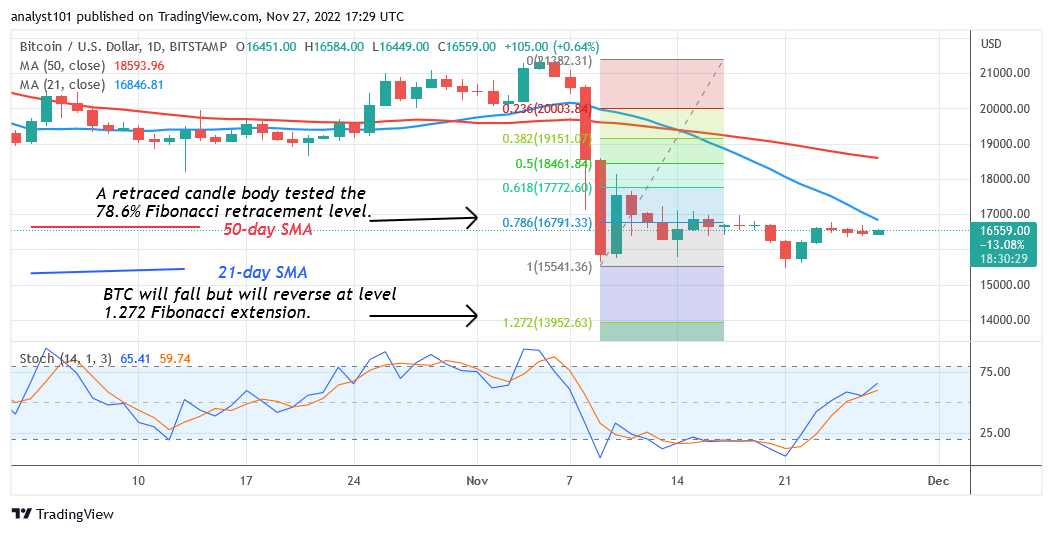 Bitcoin cenas prognoze šodienai, 27. novembrim: tirgotāji nav izlēmuši, jo BTC konsolidējas virs $ 16 XNUMX