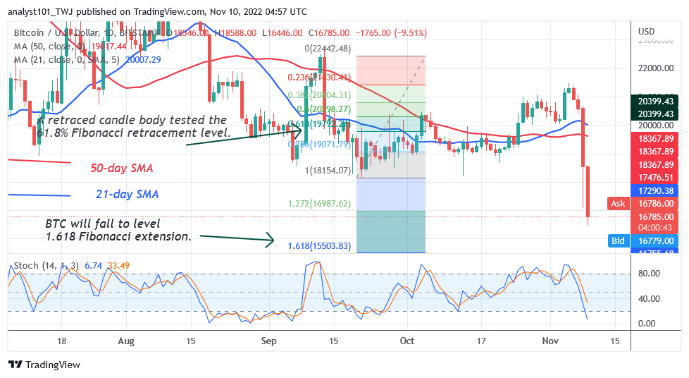 Bitcoini hinnaennustus tänaseks, 9. novembriks: BTC hind langeb 16.4 XNUMX dollarile