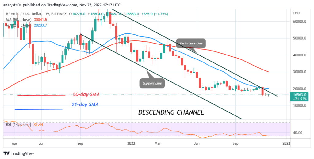 Bitcoin Price Prediction for Today, November 27: Traders Are Undecided as BTC Consolidates Above $16K
