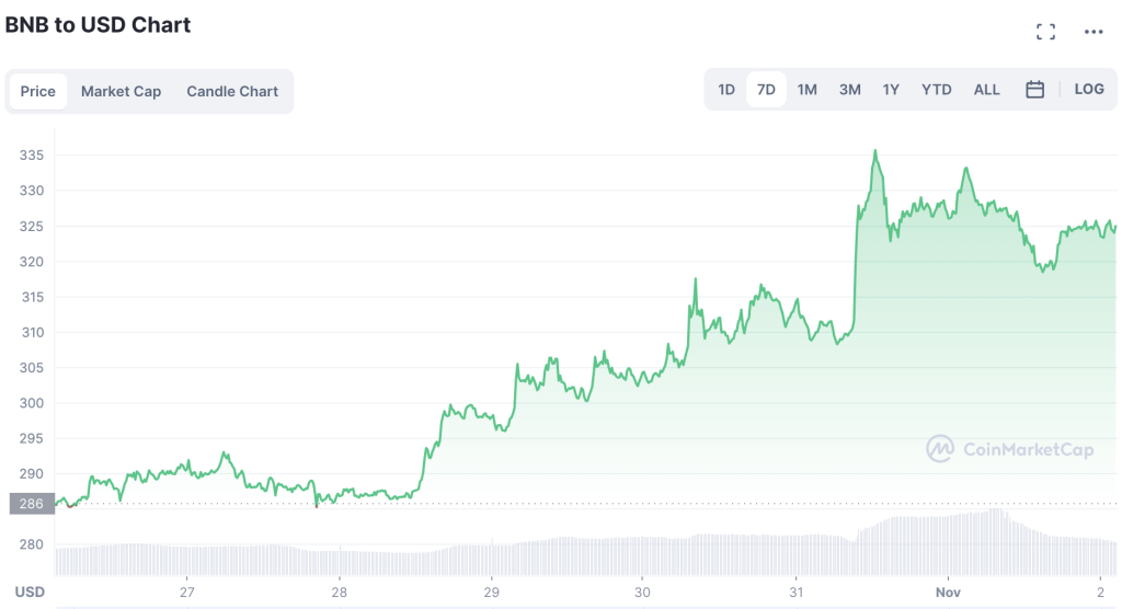 Binance Coin Price Prediction