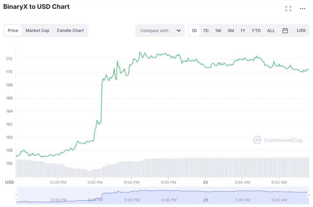 二进制X增加8%