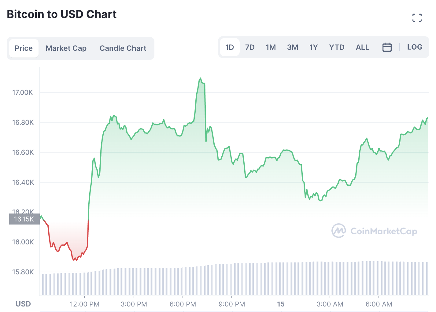 Bitcoin Crypto ທີ່ດີທີ່ສຸດທີ່ຈະຊື້ຫຼັງຈາກ crash