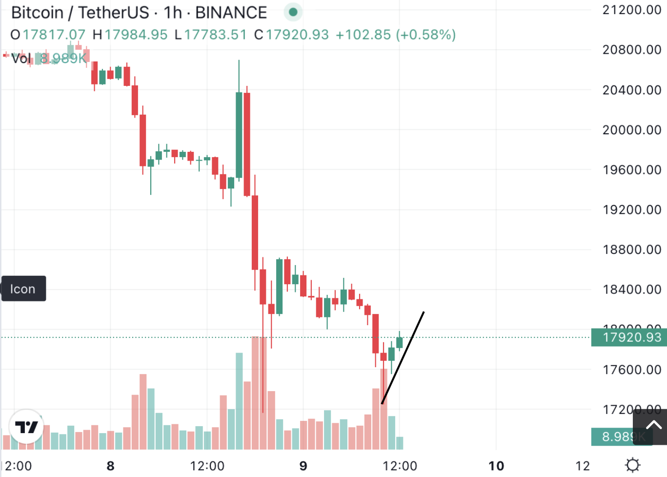 Bitcoin Price Decline US Midterms