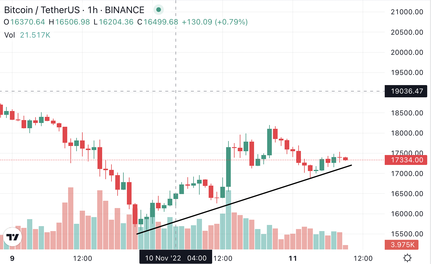 Bitcoin kainų mažinimo ralis