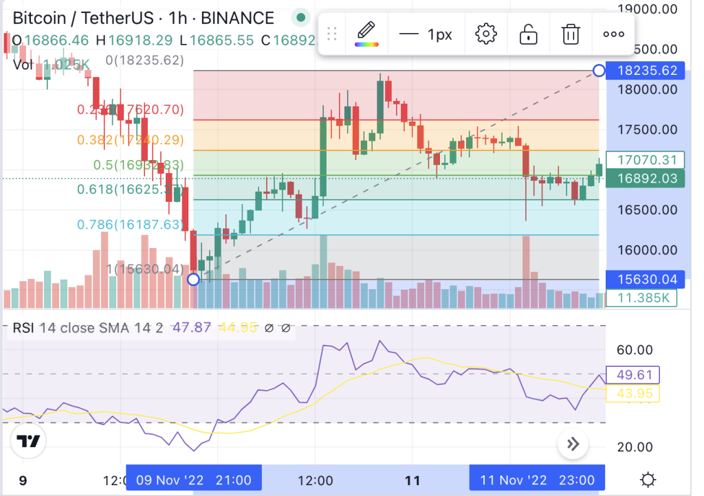 Bitcoin Price on Veteran's Day