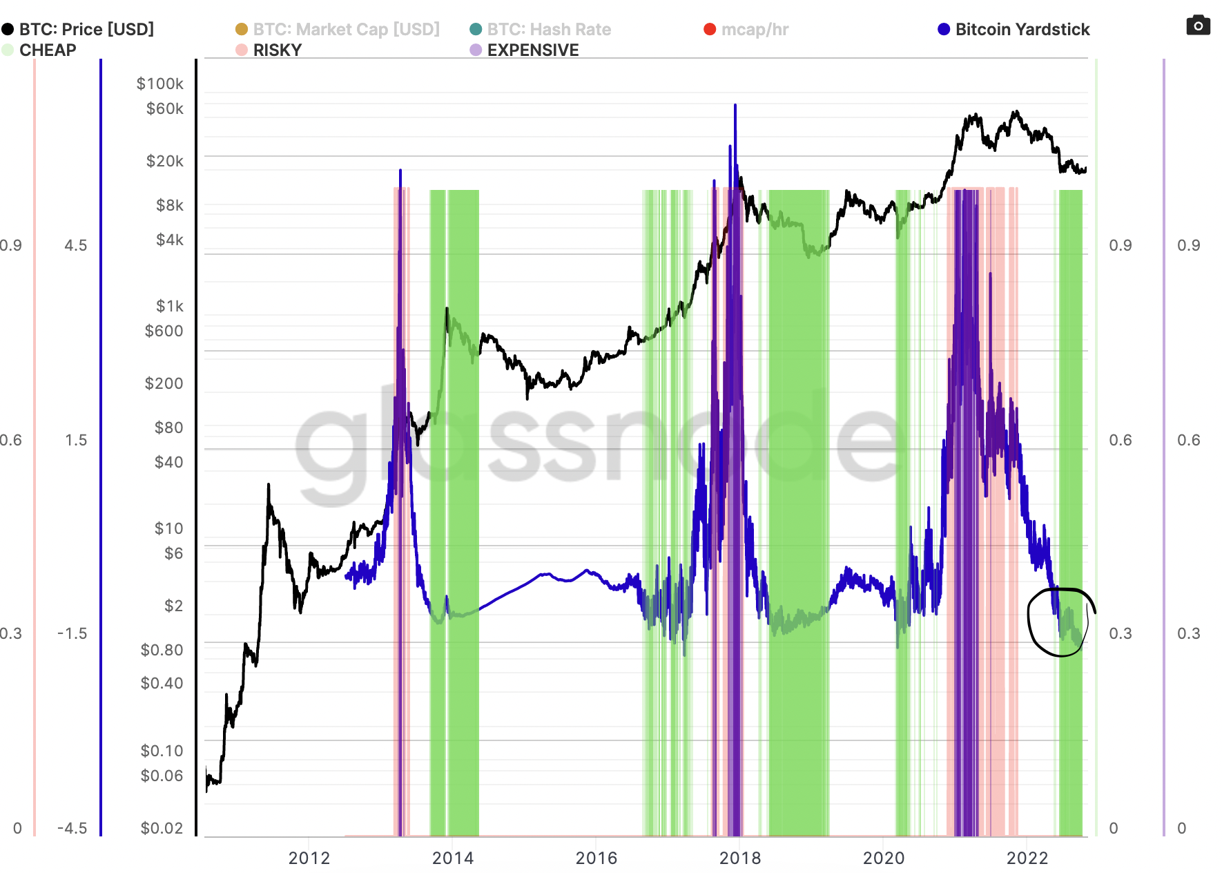 Bitcoin Yardstick