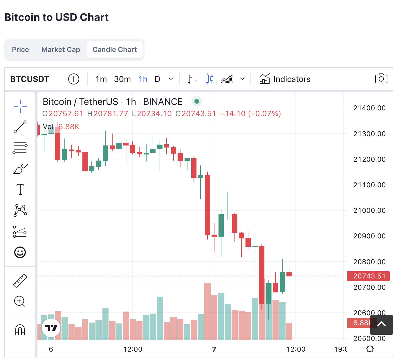 Bitcoin hourly Chart