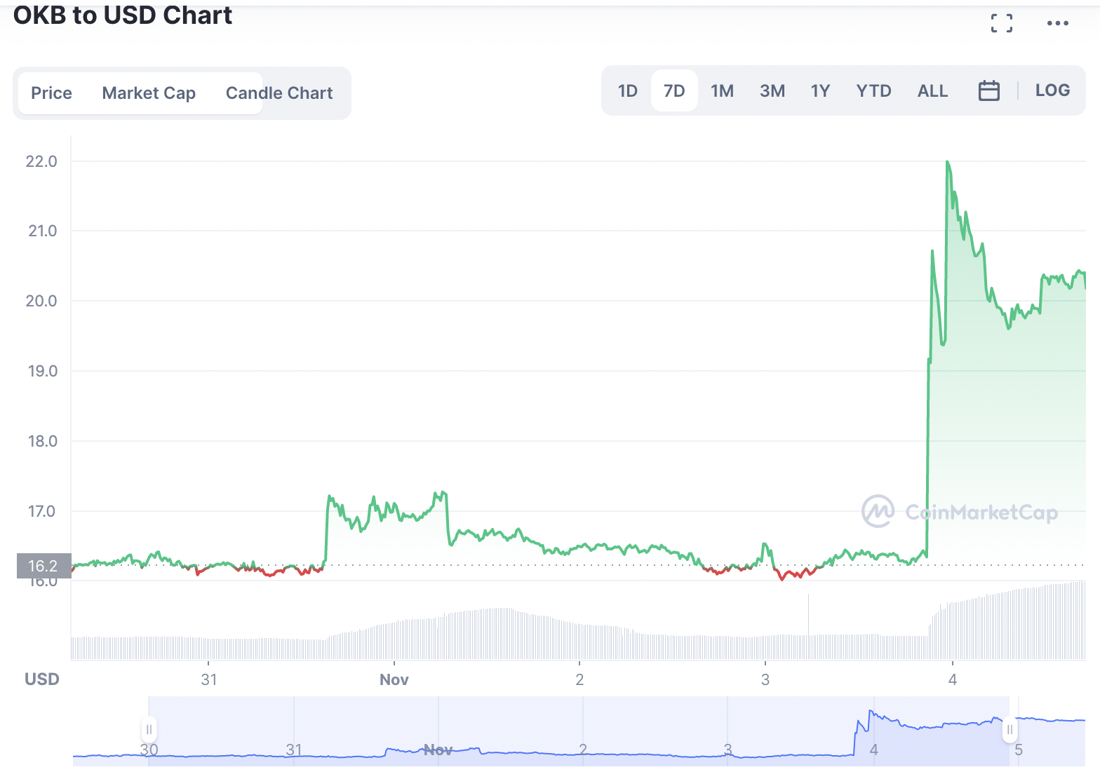 Buy OKB