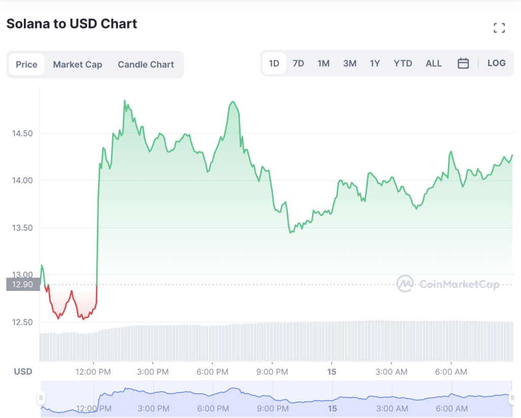 Buy Solana After Crash