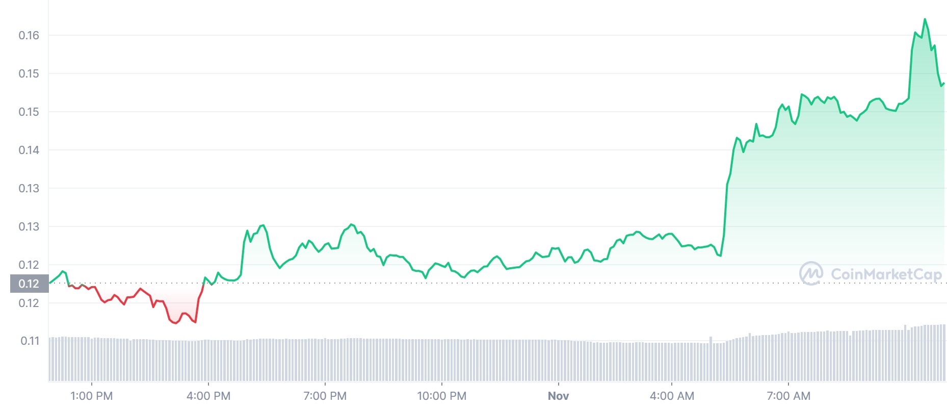 Best crypto Doge graph