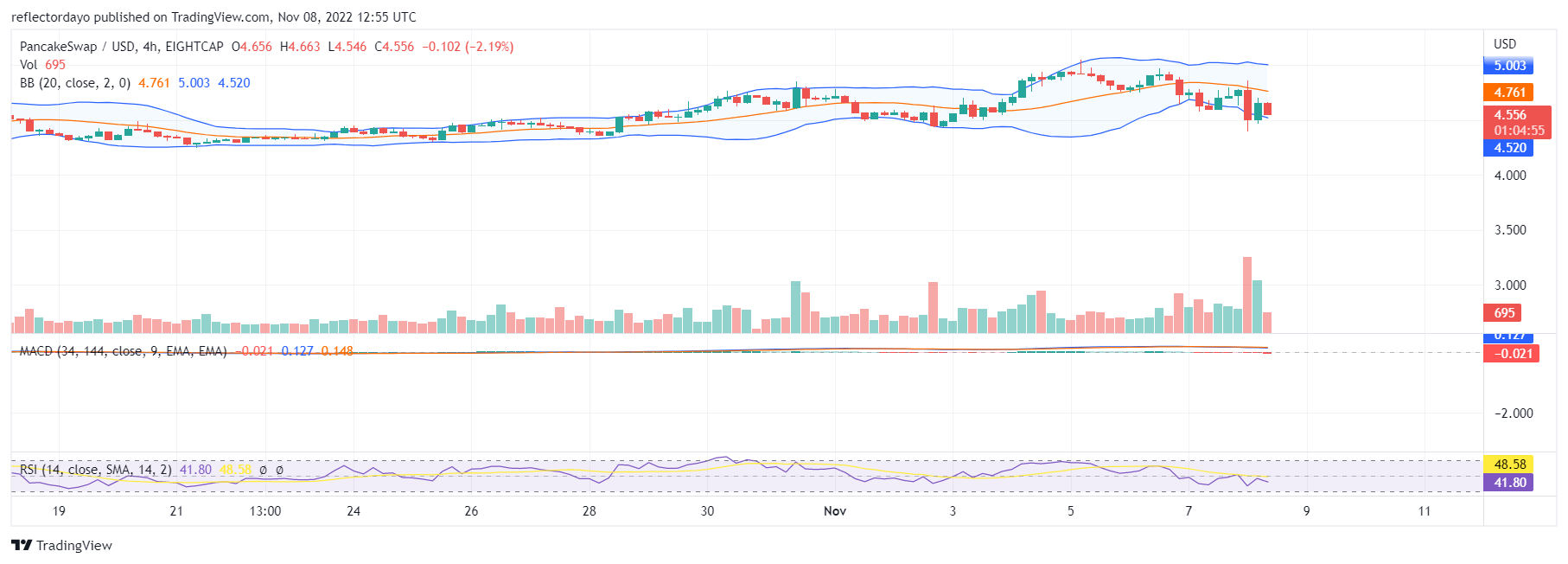 PancakeSwap Price Prediction for Today, November 5: CAKE/USD Bulls Find New support