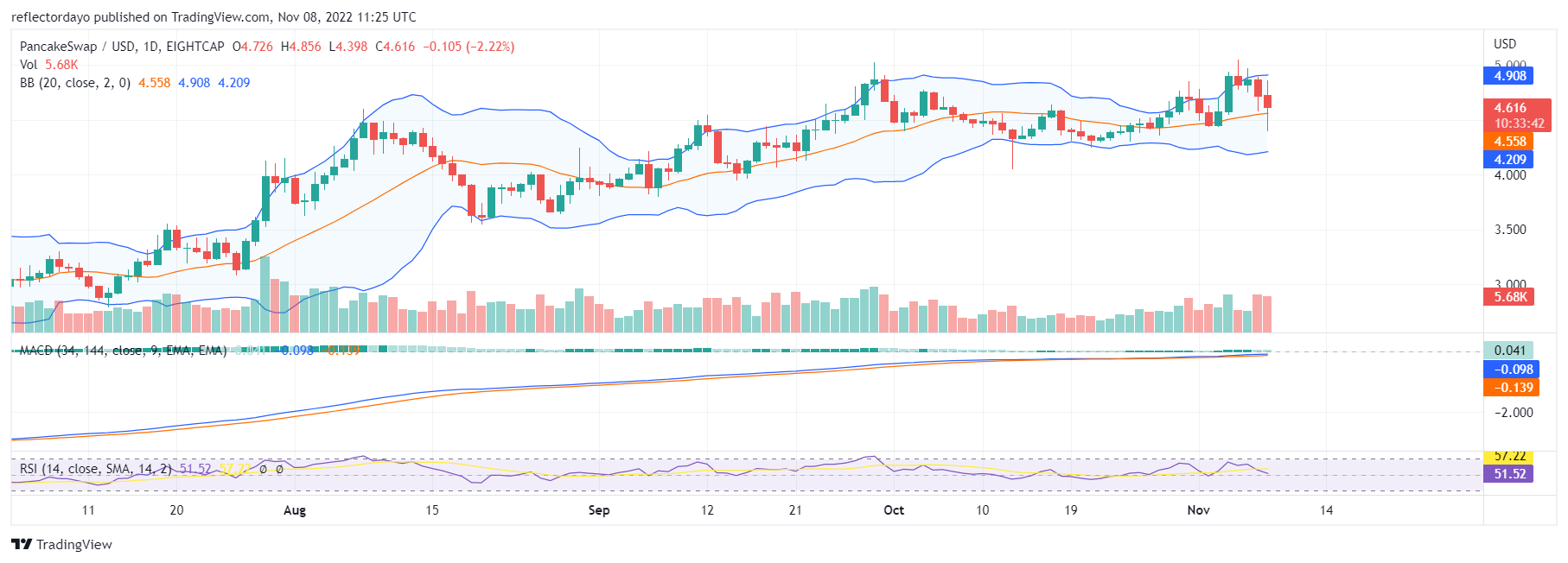 PancakeSwap Price Prediction for Today, November 5: CAKE/USD Bulls Find New support