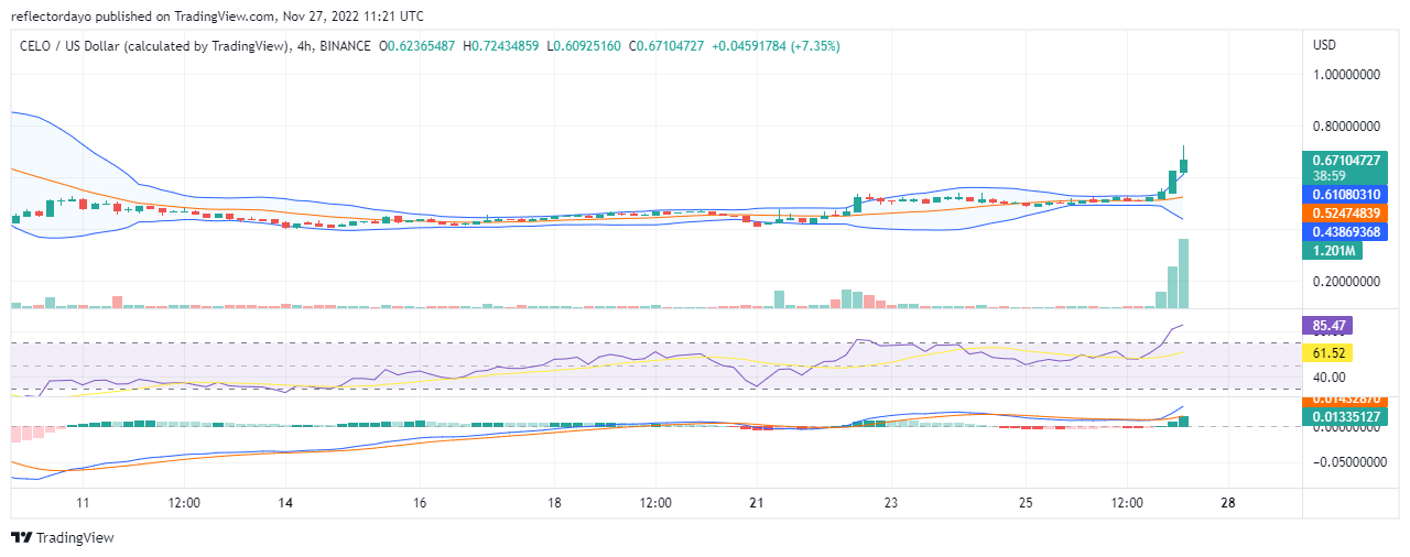 Predicción del precio de Celo para hoy, 27 de noviembre: CELO/USD se pone al día con el precio del 7 de noviembre