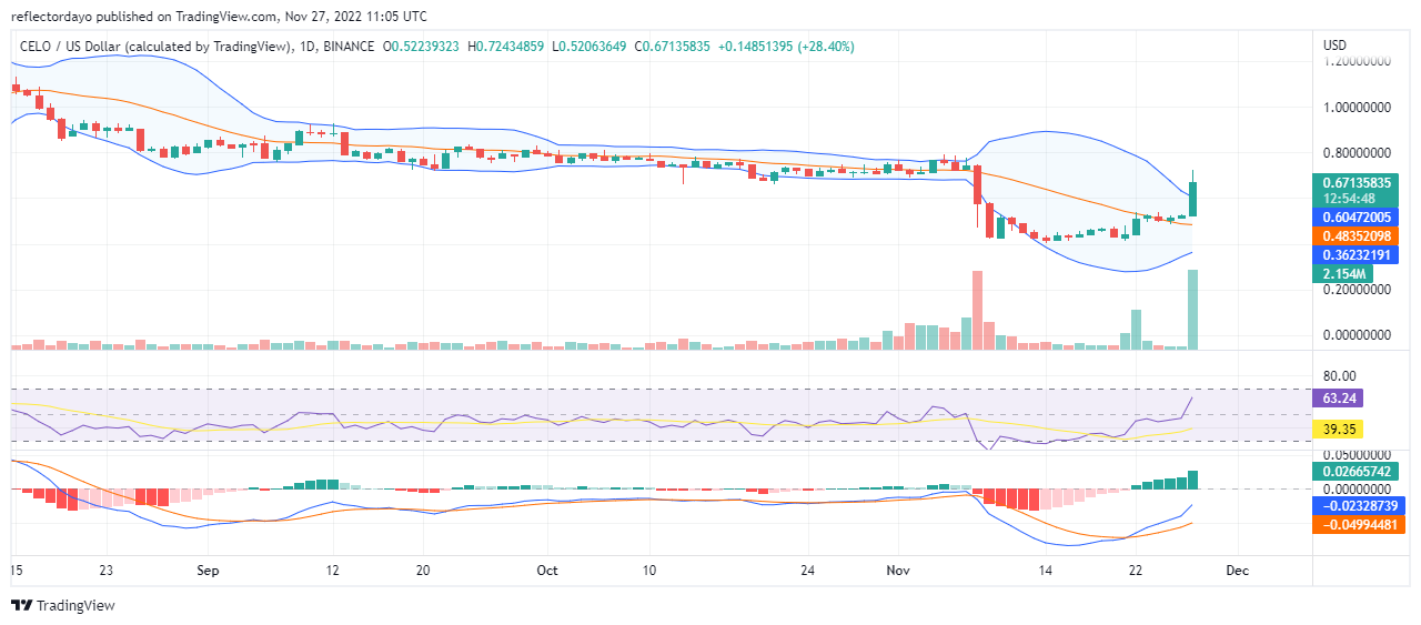 27 月 7 日今日 Celo 价格预测：CELO/USD 追赶 XNUMX 月 XNUMX 日价格