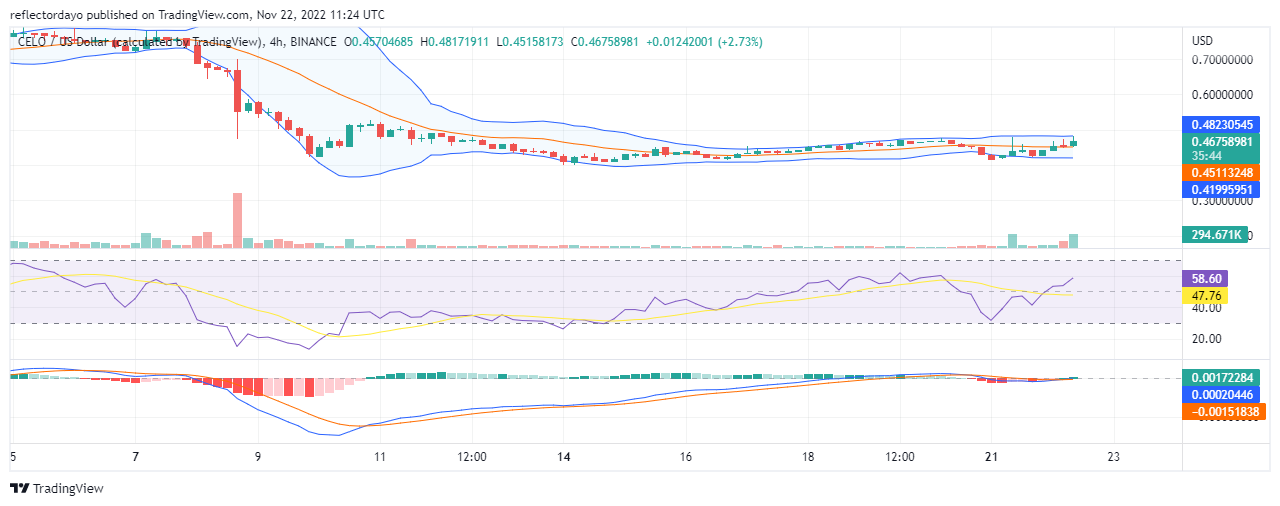 El mercado de Celo ha estado lidiando con la indecisión durante casi dos meses en el nivel de precio de $0.724. Esto fue antes del mercado.