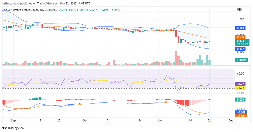 El mercado de Celo ha estado lidiando con la indecisión durante casi dos meses en el nivel de precio de $0.724. Esto fue antes del mercado.