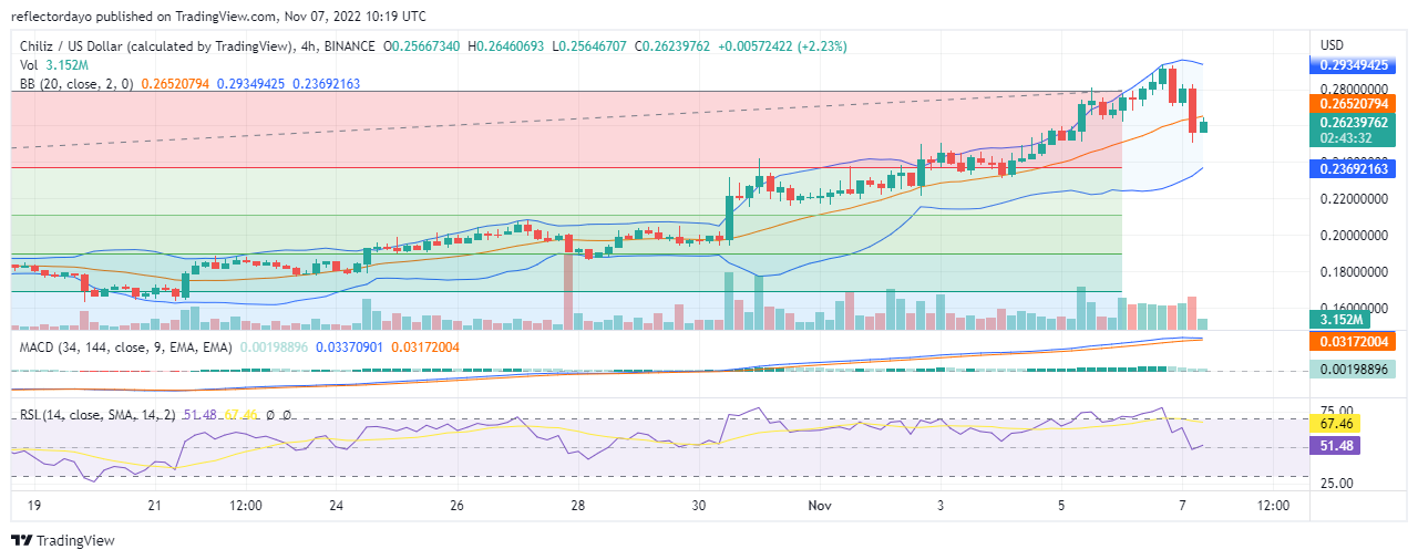 Prediksi Harga Chiliz untuk Hari Ini, 7 November: CHZ/USD Bulls Menembus Level Harga $0.27 tetapi Tidak Dapat Mempertahankan Kemenangan