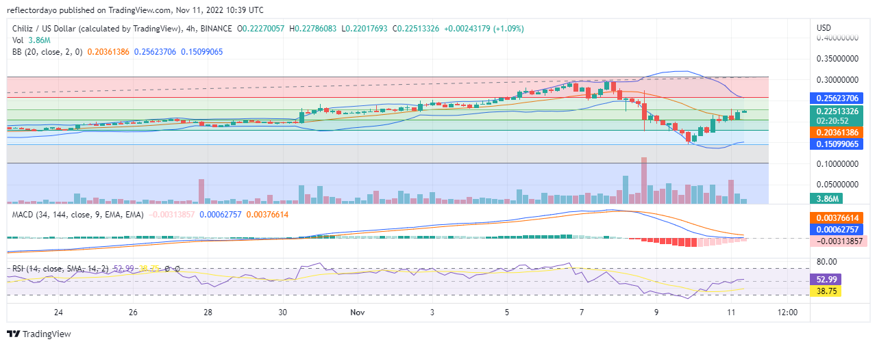 Chiliz 對今天（10 月 XNUMX 日）的預測：CHZ/USD 中止熊市