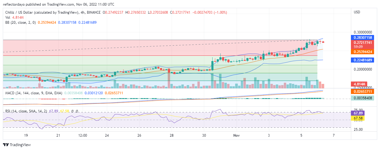 Predicción del precio de Chiliz para hoy, 6 de noviembre: Los toros de CHZ/USD vuelven sobre el precio de resistencia de $24 del 0.27 de septiembre