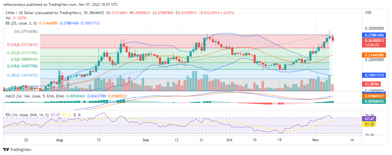 Chiliz Price Prediction for Today, November 7: CHZ/USD Bulls Break the $0.27 Price Level but Can’t Sustain the Victory