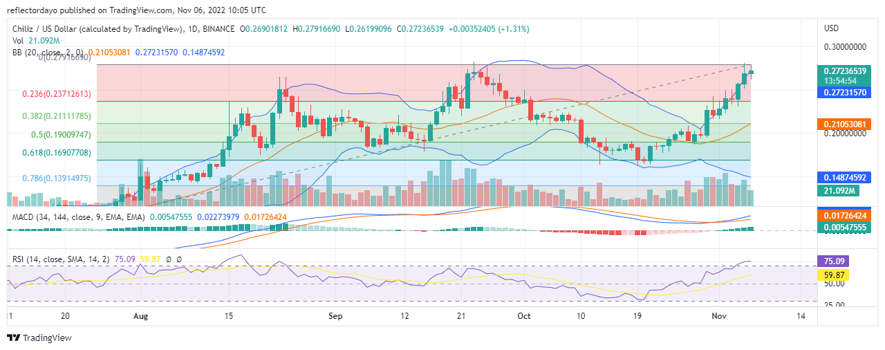 Бүгүн, 6-ноябрга карата Чилиздин баасын болжолдоо: CHZ/USD Bulls 24-сентябрдагы $0.27 каршылык баасын артка тартат