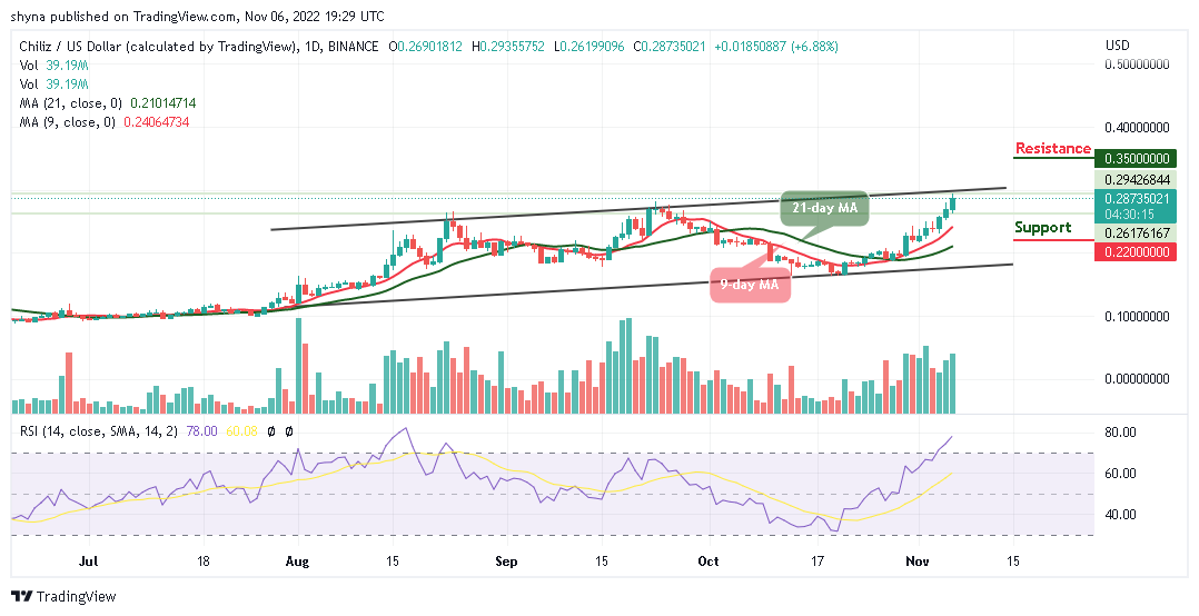 Chiliz Price Prediction for Today, November 6: CHZ/USD Steps Closer to $0.30 Resistance