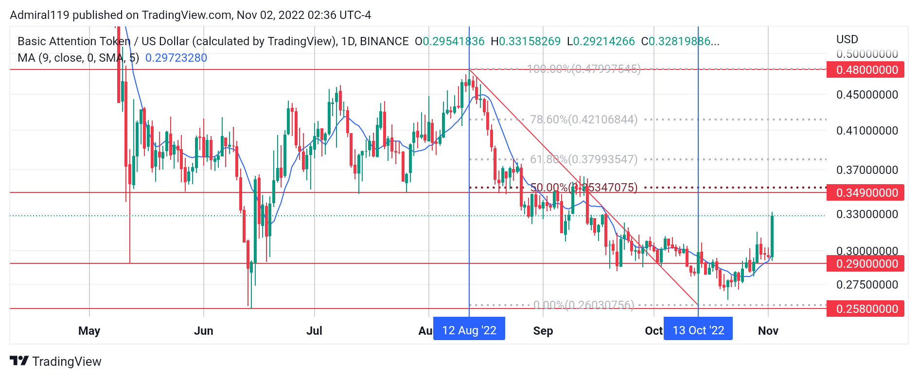 4 Best Cryptos to Buy Now November 2: TON, BAT, TAMA and IMPT