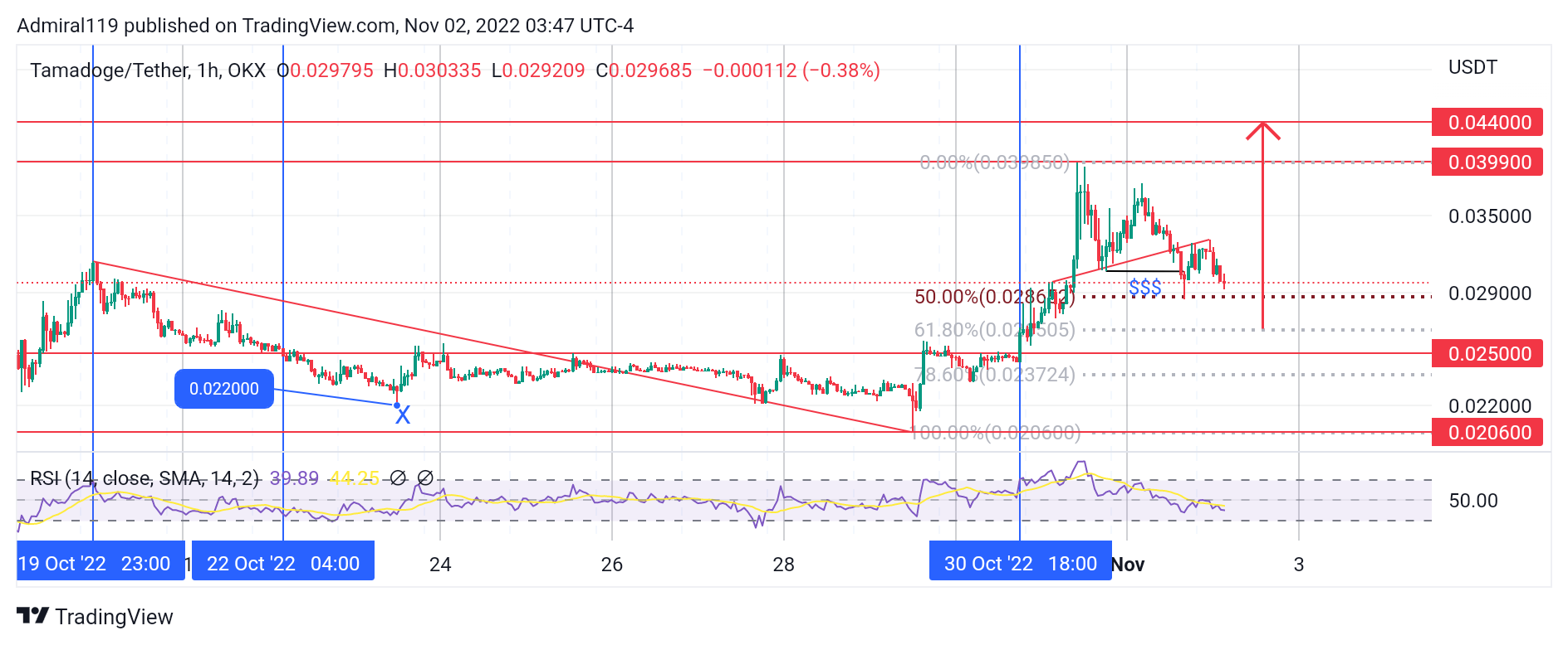 4 Cryptos Terbaik untuk Dibeli Sekarang 2 November: TON, BAT, TAMA, dan IMPT