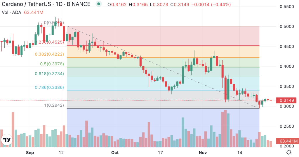 Cardano Fibonacci retracement niveauer