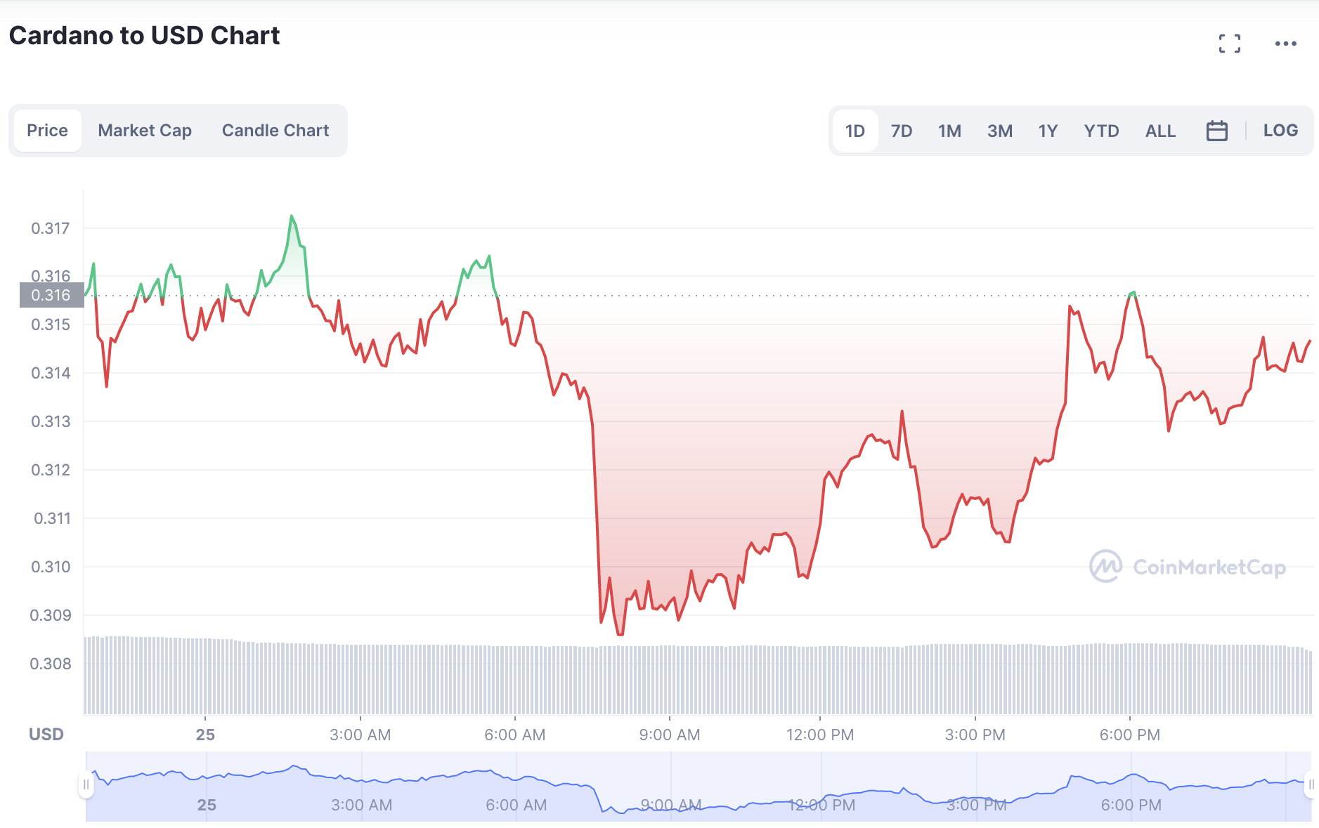 Cardano Price