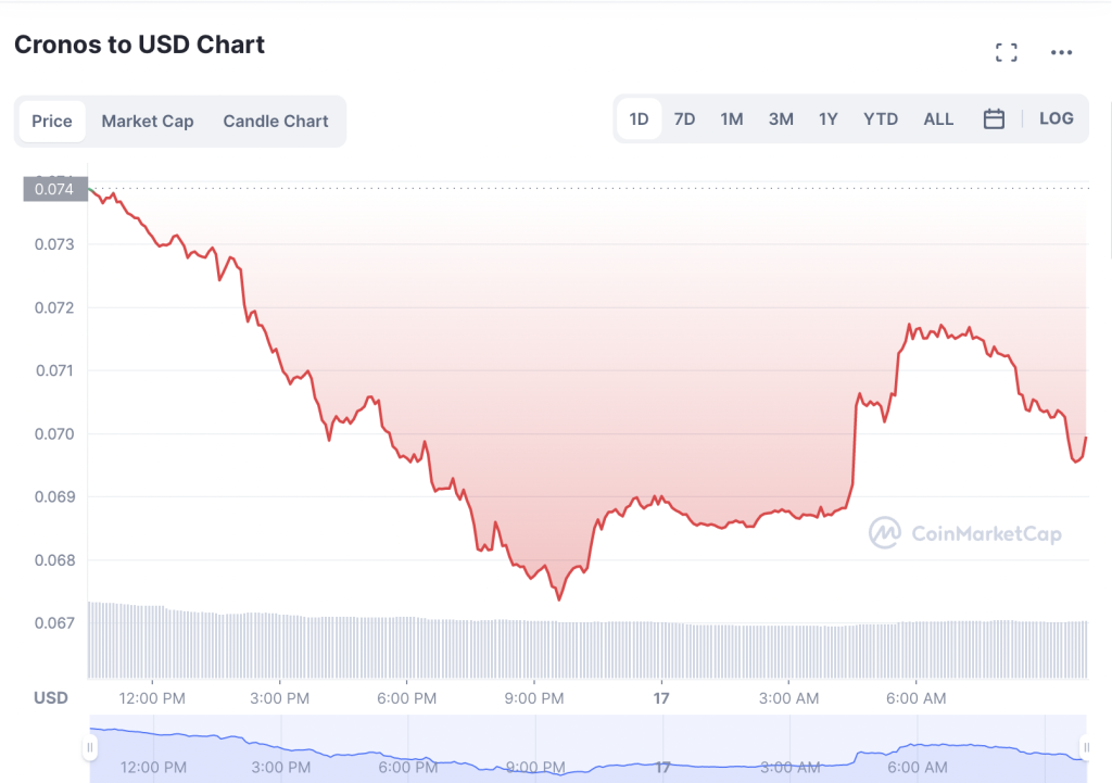 Cronos Price Prediction