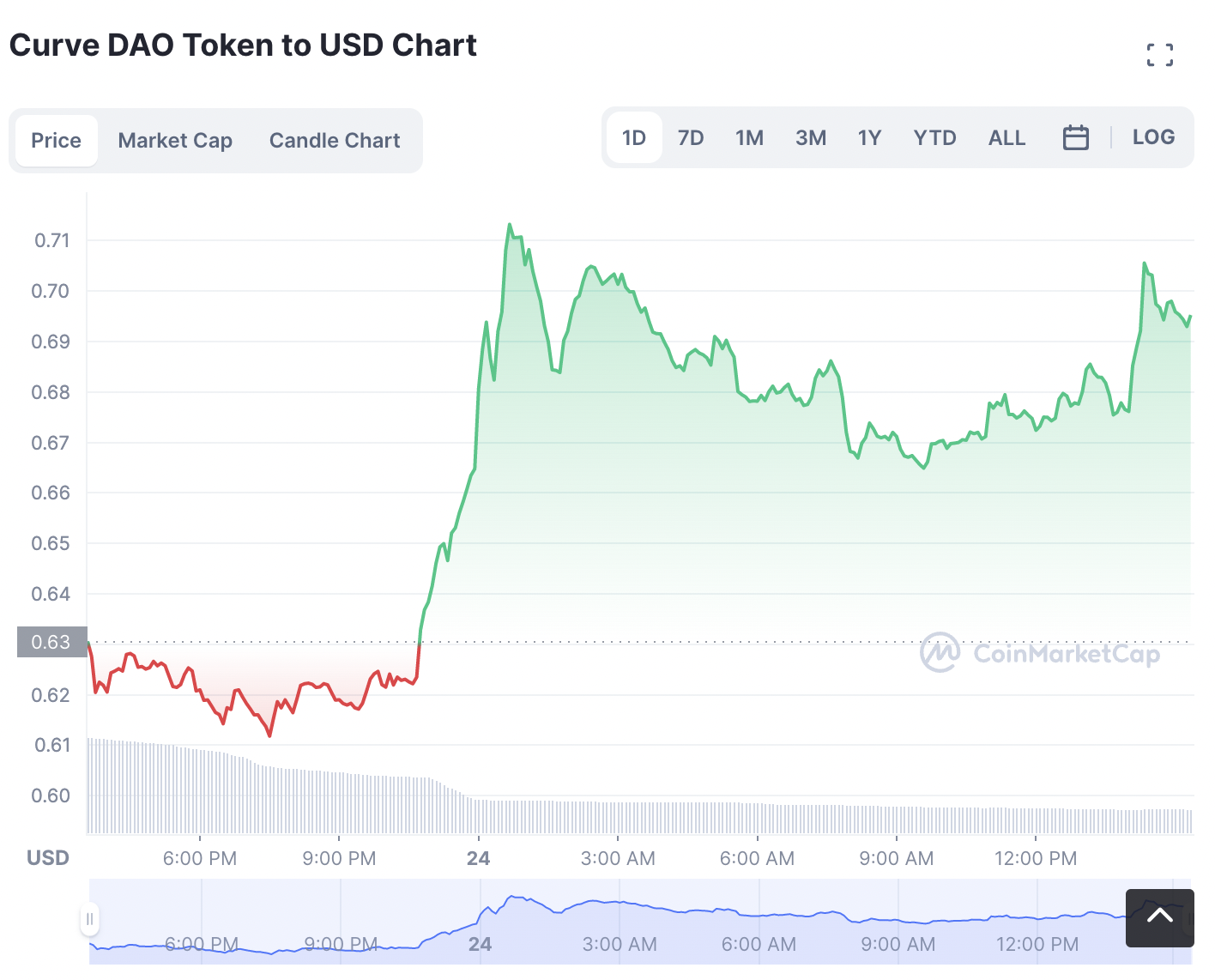Photo of CRV Curve DAO Token Price Soars High — Time To Buy CRV? – InsideBitcoins.com