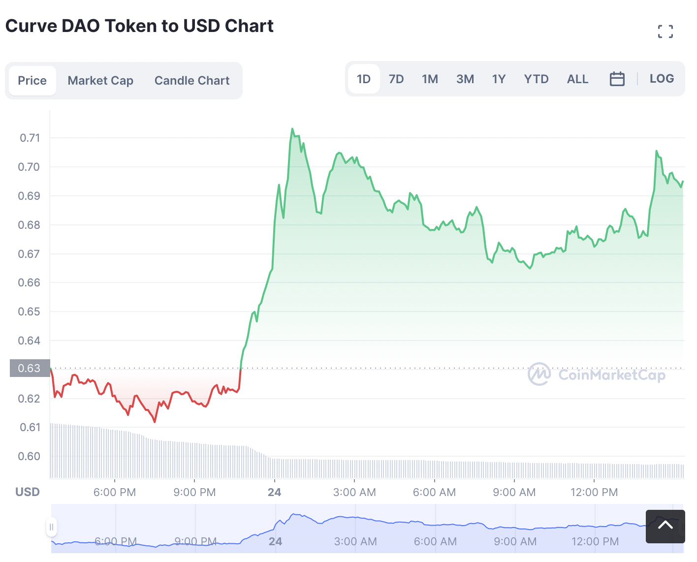 Curve DAO Token Price