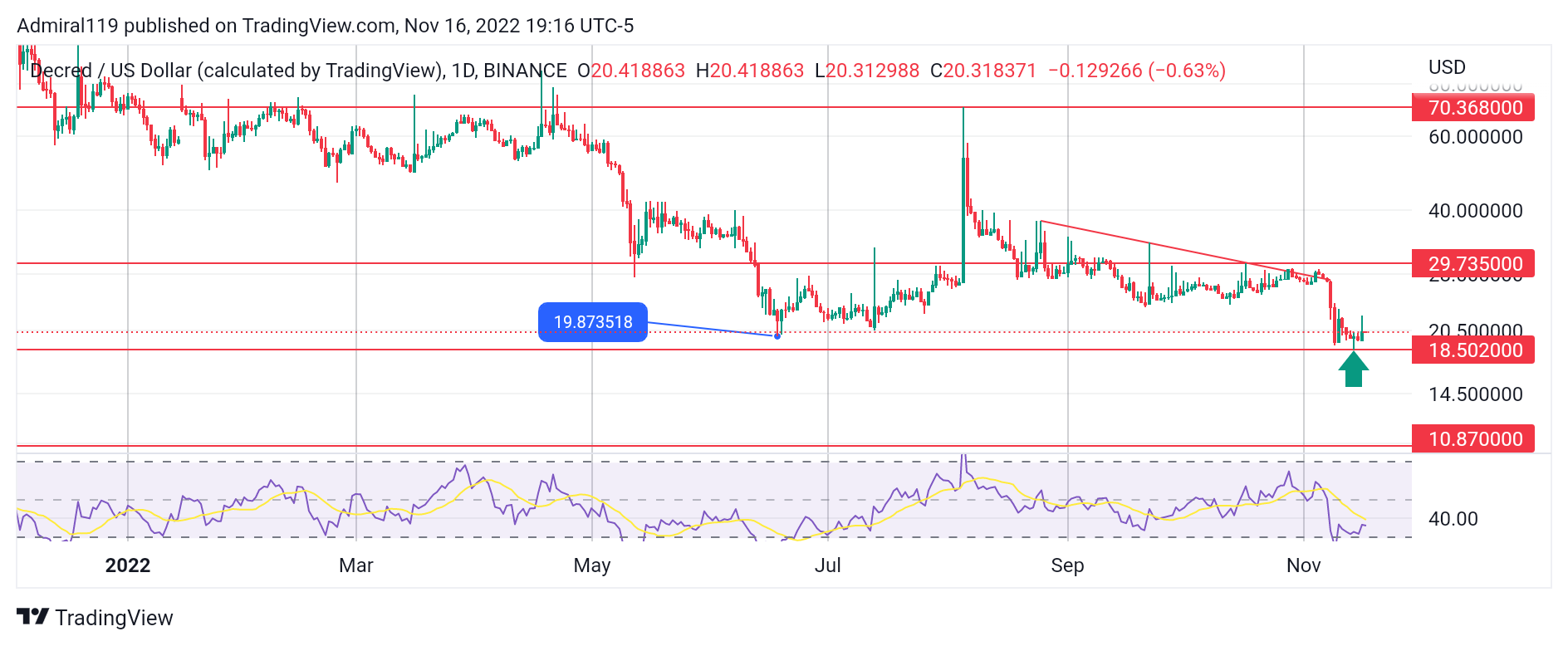 4 Best Cryptos to Buy Now, November 17: TWT, DCR, TAMA and IMPT