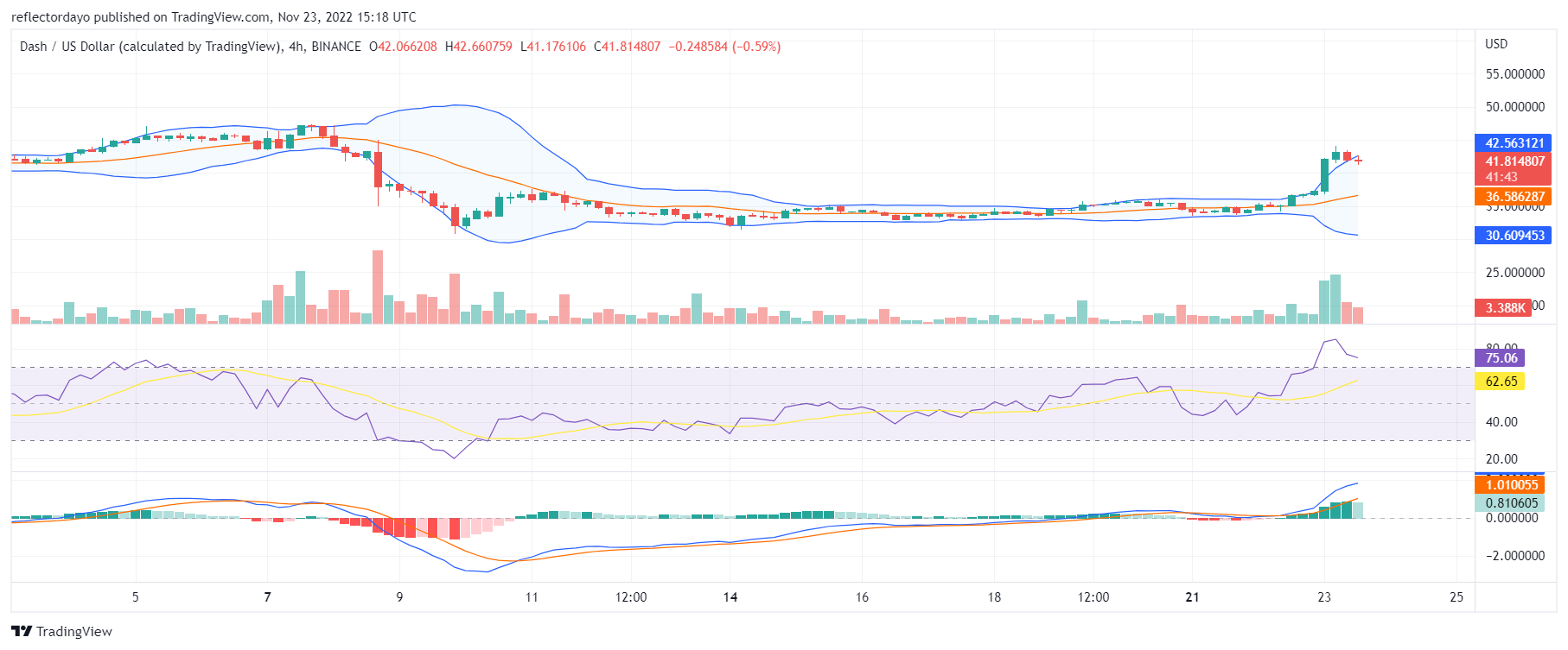 Dash cenas prognoze šodienai, 23. novembrim: DASH/USD sasniedz 45 USD pretestības līmeni