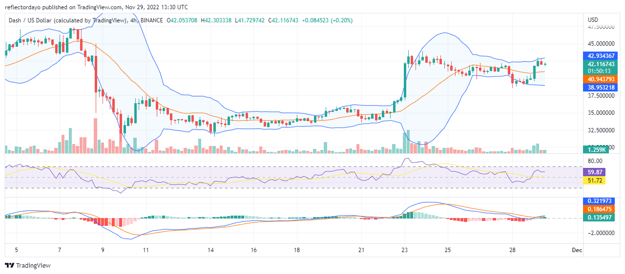 Dự đoán giá Dash cho ngày hôm nay, 29 tháng 45: DASH/USD trở lại mức giá $XNUMX