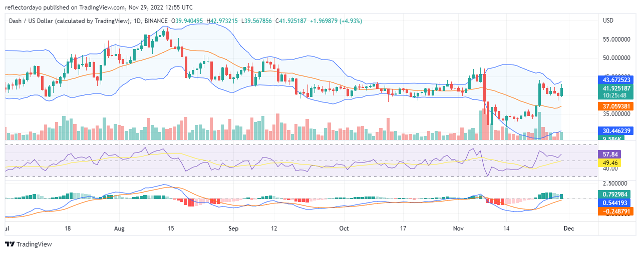 Dash predviđanje cijene za danas, 29. novembar: DASH/USD se vraća na nivo cijene od 45 dolara