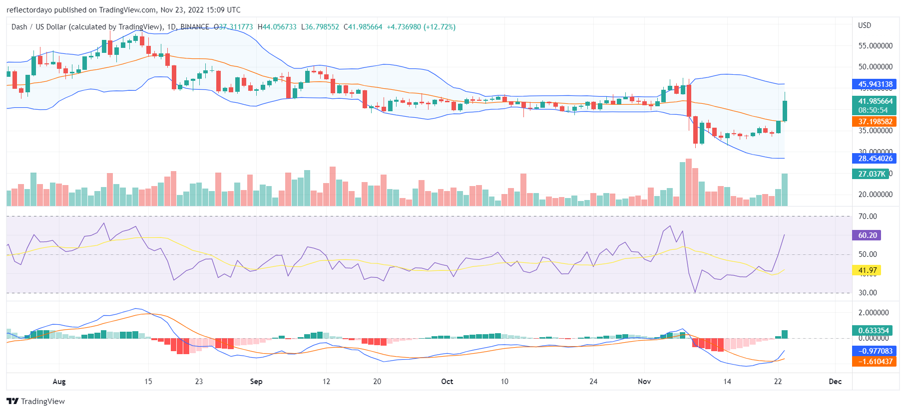 Dash-prisförutsägelse för idag, 23 november: DASH/USD når motståndsnivån på $45