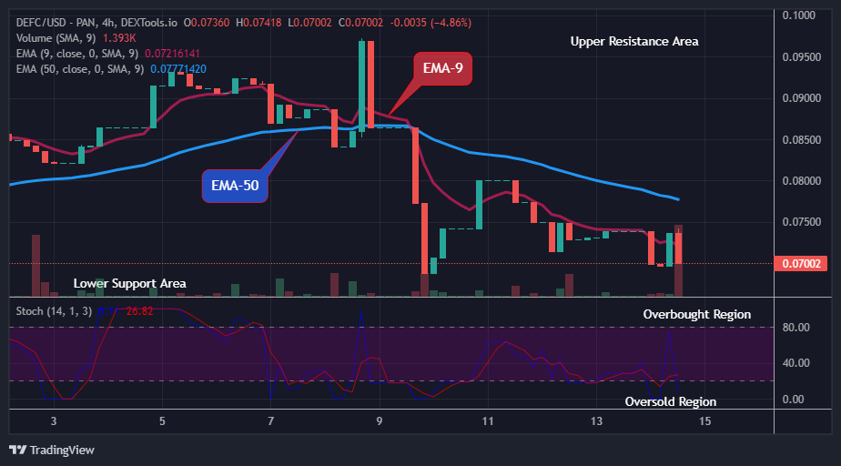 Defi Coin Price Prediction for Today, November 15: DEFCUSD May Break Up the $0.09728 High Mark Soon