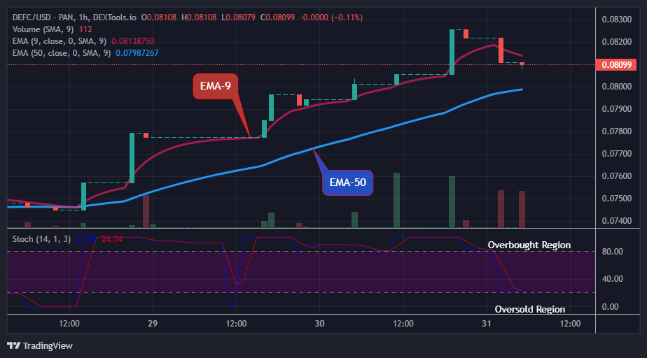  DEFCUSD Price Next Jump May Reach the $0.4000 Supply Mark